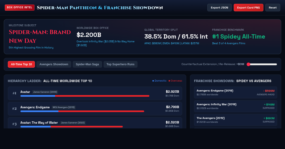 Spider-Man Box Office Pantheon & All-Time Grossing Tracker preview