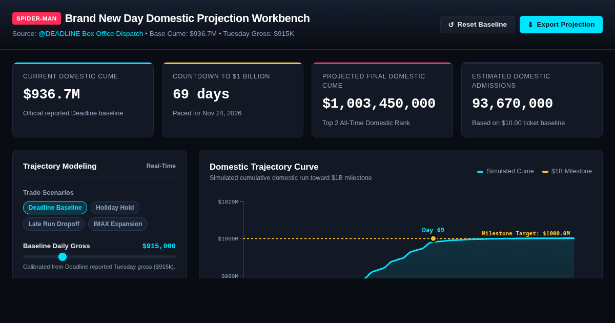 Spider-Man: Brand New Day Domestic Box Office Revenue & Milestone Projection Workbench preview