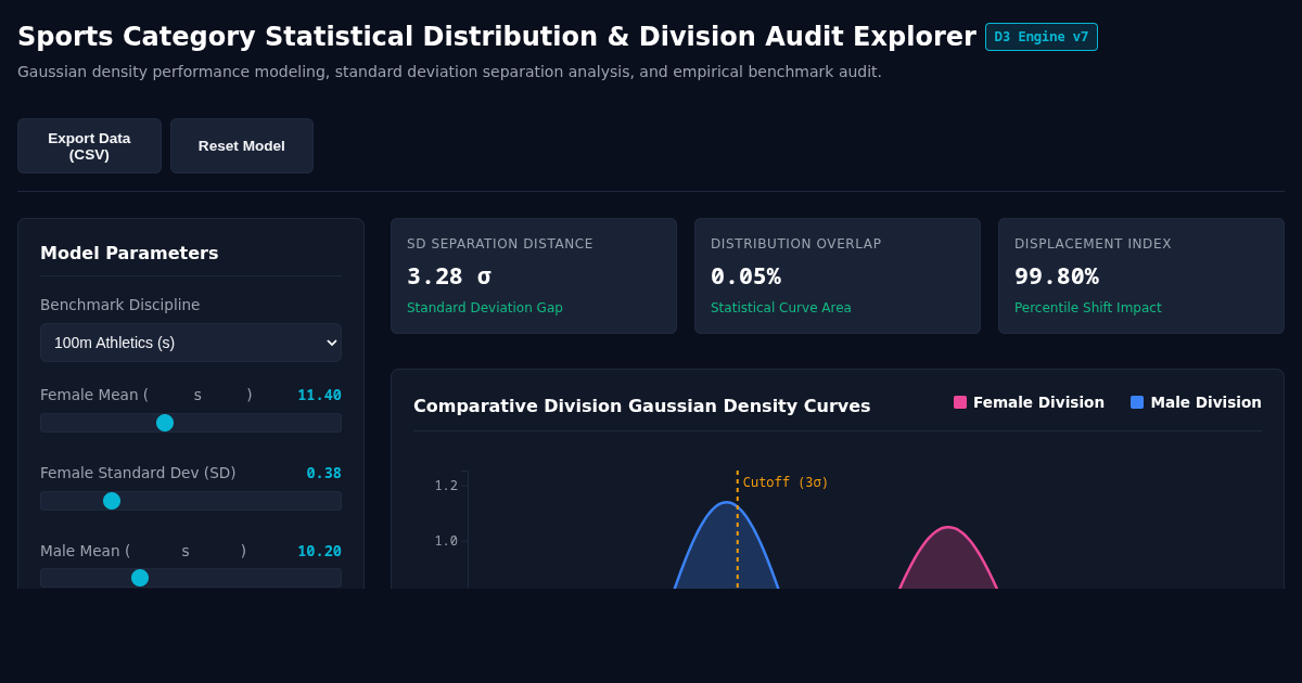 Sports Category Statistical Distribution & Division Audit Explorer preview
