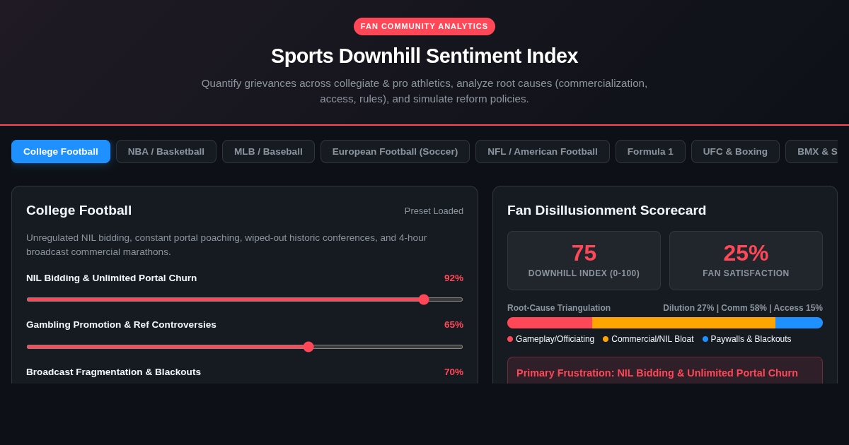 Sports Downhill Sentiment Index & Reform Lab preview