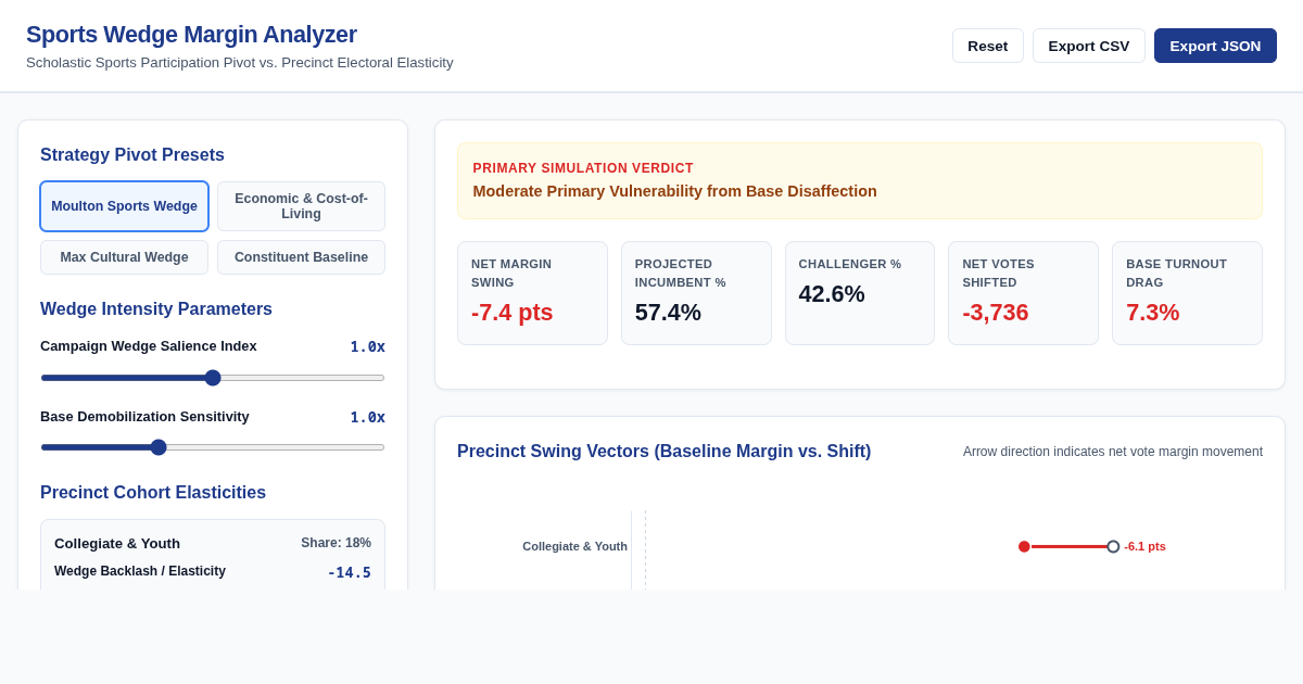 Sports Wedge Margin Analyzer — Empirical Primary Messaging Simulator preview