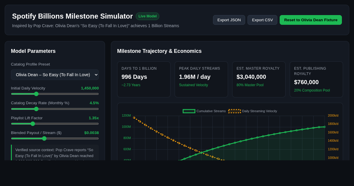 Olivia Dean Spotify Billions Milestone & Streaming Velocity Simulator preview