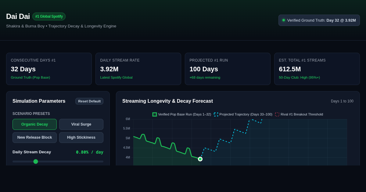 Dai Dai Spotify Global Chart Longevity Simulator preview