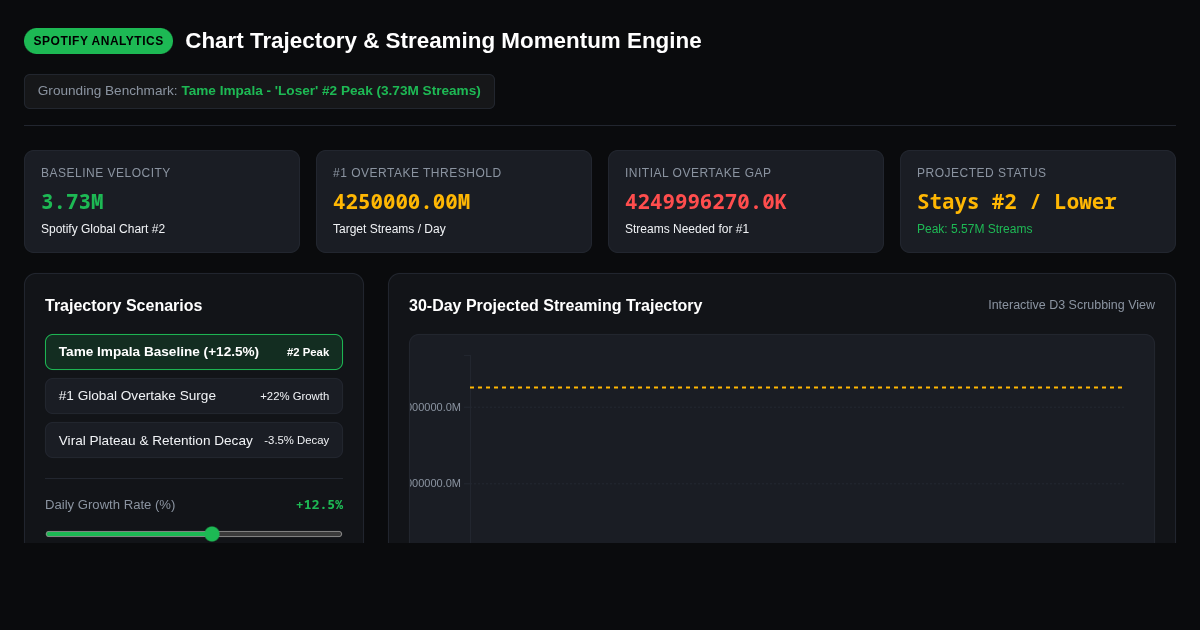 Spotify Chart Trajectory & Streaming Momentum Engine preview