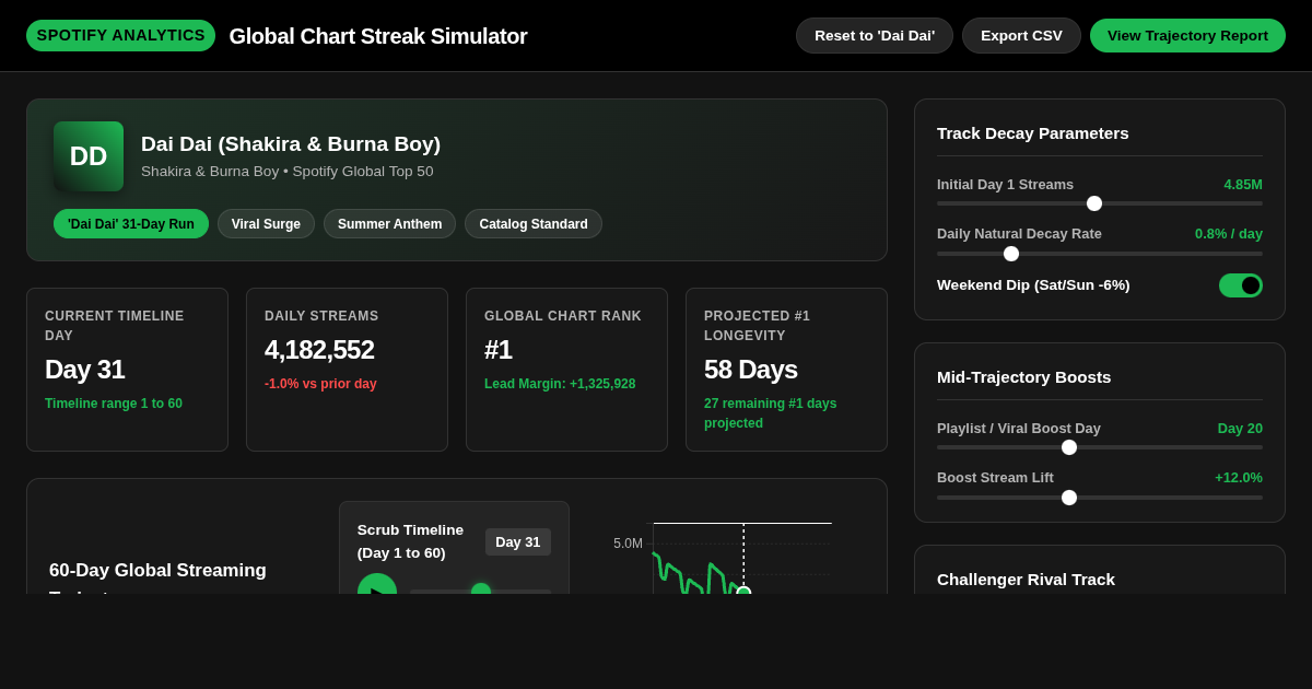 Spotify Global Chart Streak Simulator: 'Dai Dai' Analytics preview