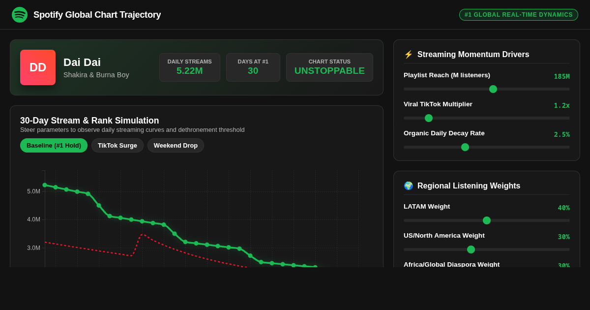 Spotify Global Chart Trajectory Simulator: 'Dai Dai' Stream Dynamics preview
