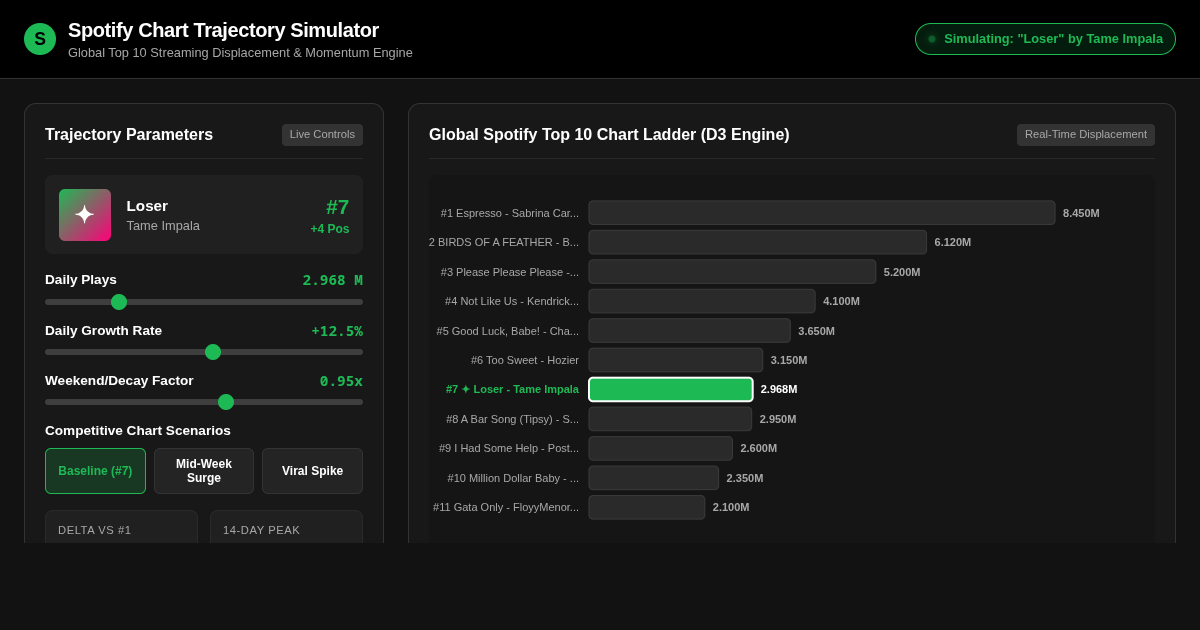 Spotify Chart Trajectory Simulator & Streaming Momentum Model preview