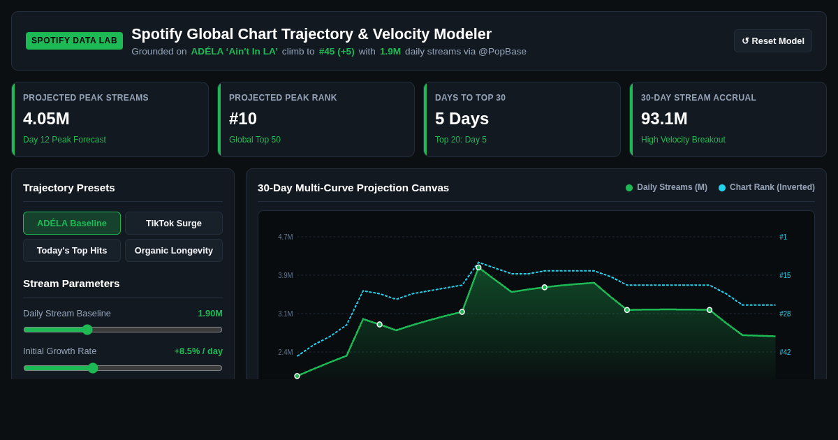 Spotify Global Chart Trajectory & Velocity Modeler preview