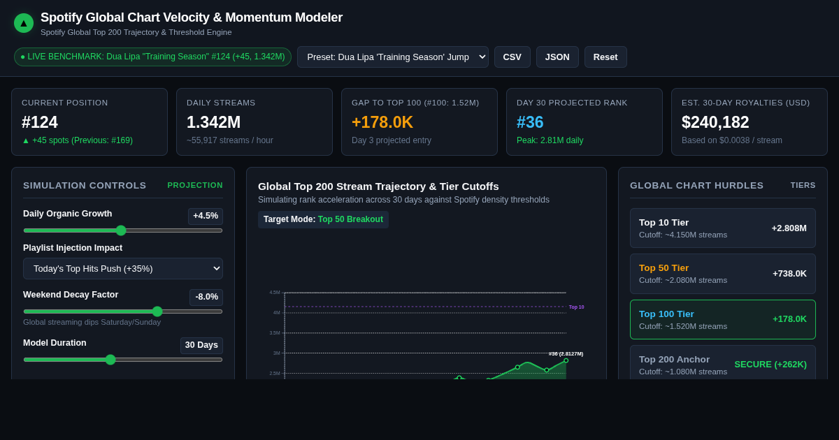 Spotify Global Chart Velocity & Momentum Modeler preview