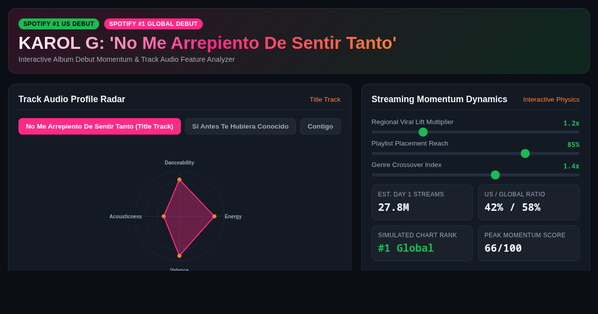 KAROL G - No Me Arrepiento De Sentir Tanto | Spotify #1 Debut Analyzer preview