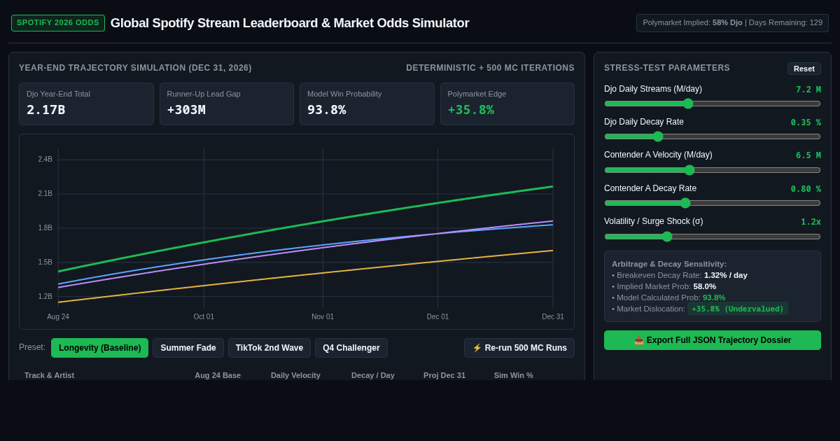 Global Spotify Stream Leaderboard & Market Odds Simulator preview