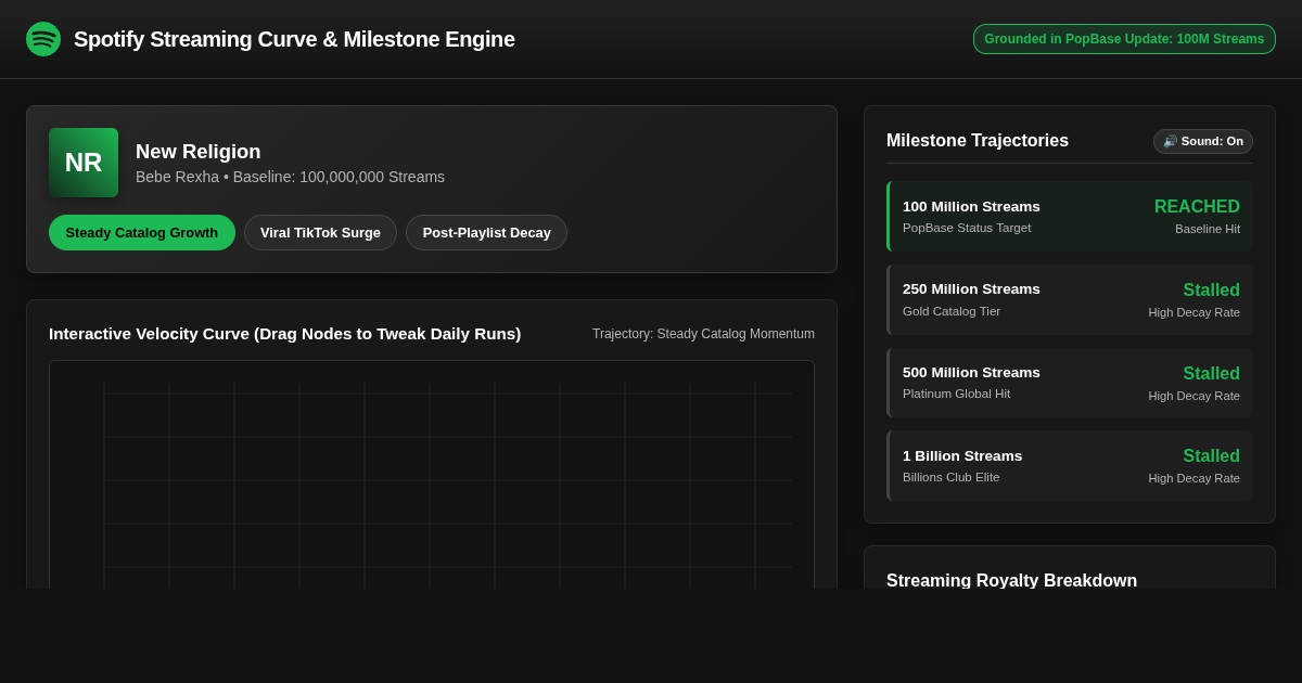 Spotify Streaming Curve & Milestone Engine | Bebe Rexha "New Religion" preview