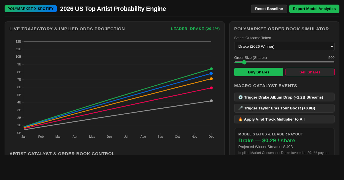 2026 US Spotify Top Artist Polymarket Probability Engine preview