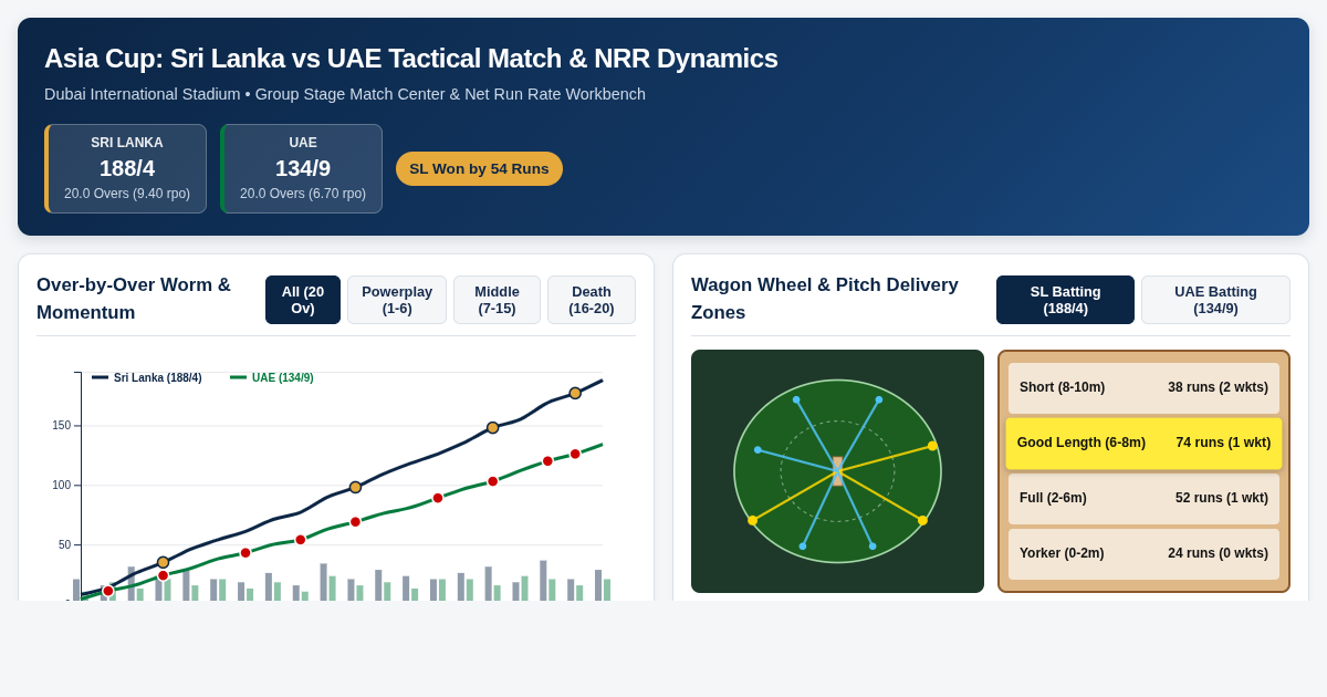 Asia Cup: Sri Lanka vs UAE Tactical Match & NRR Dynamics preview