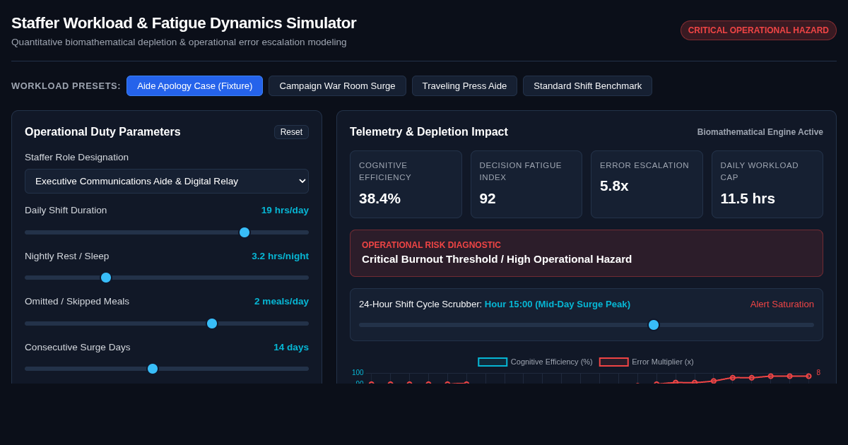 Staffer Workload & Fatigue Dynamics Simulator preview