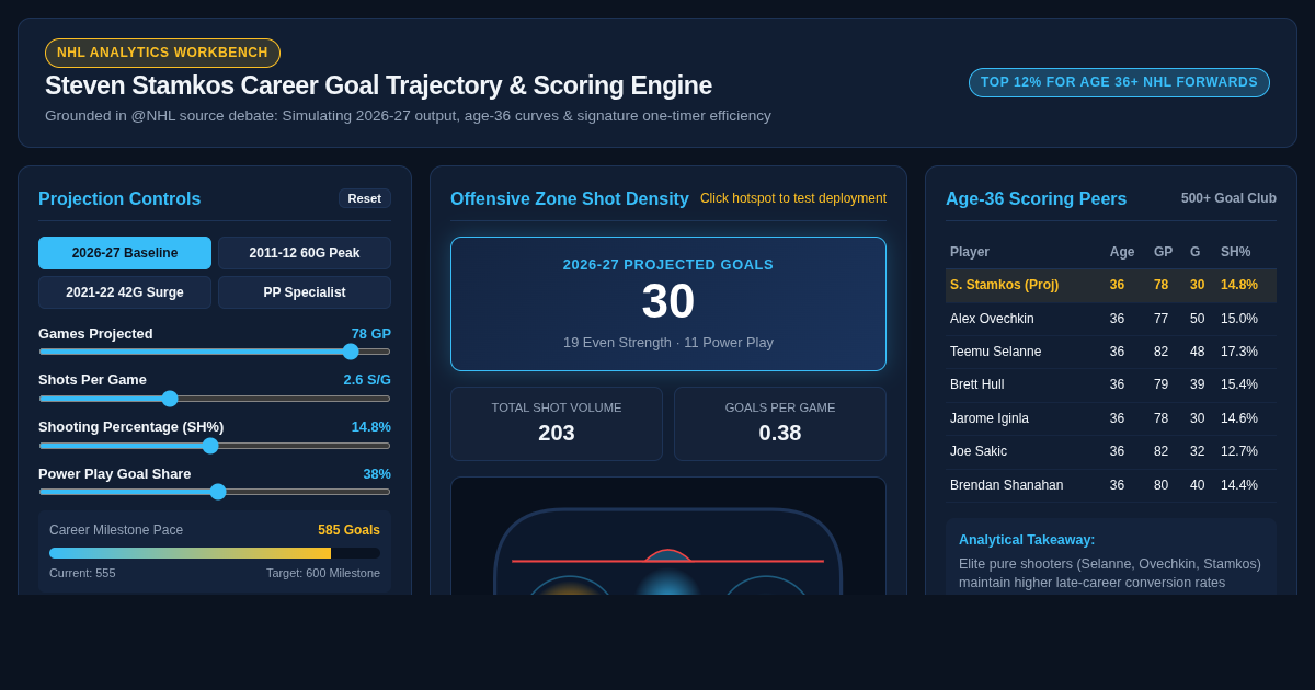 Steven Stamkos Career Goal Trajectory & 2026-27 Scoring Engine preview