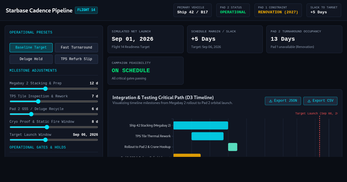 Starbase Launch Cadence & Pad Turnaround Pipeline Simulator preview