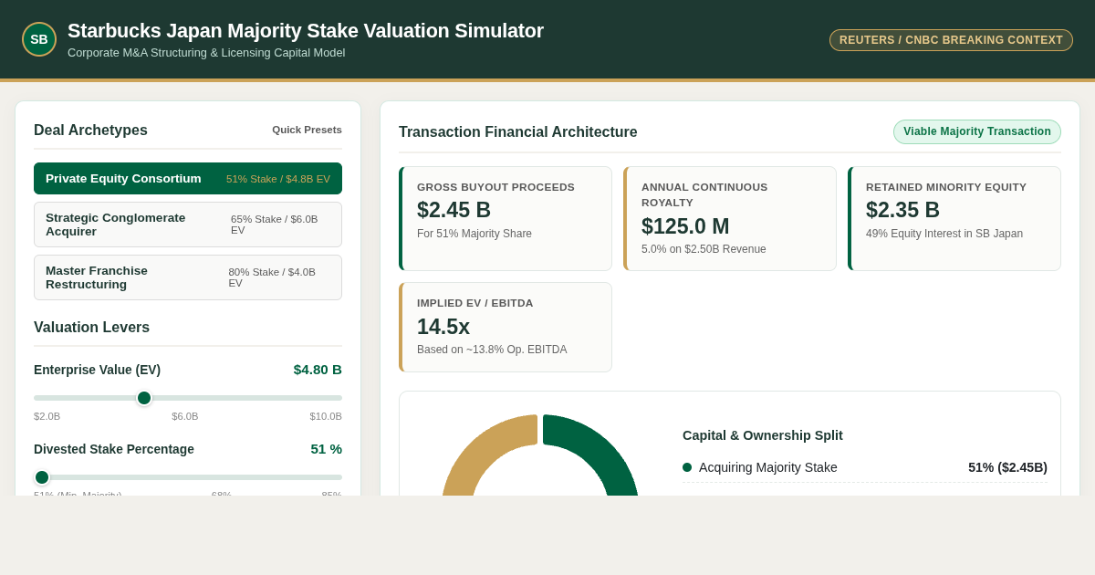 Starbucks Japan Majority Stake Valuation & Ownership Simulator preview