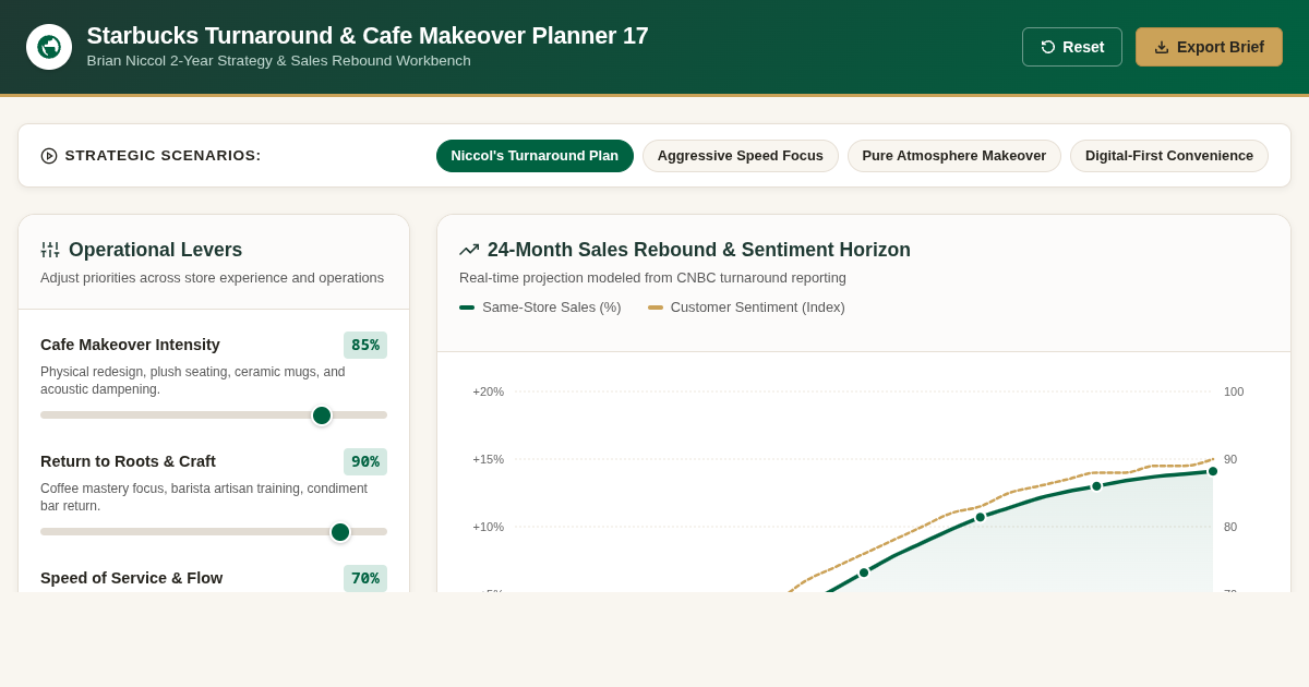 Starbucks Turnaround & Cafe Makeover Planner | Strategic Horizon Tool preview