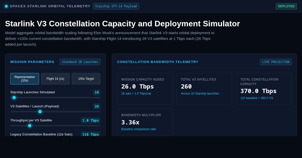 Starlink V3 Constellation Capacity and Deployment Simulator preview