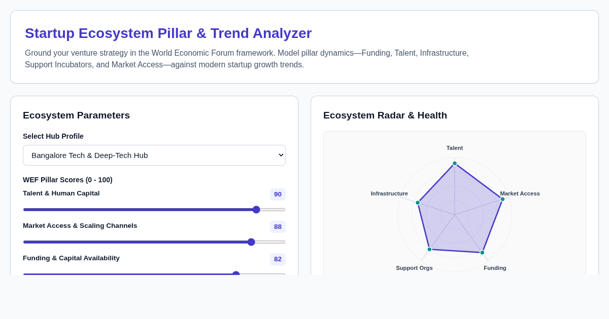 Startup Ecosystem Pillar & Trend Analyzer preview
