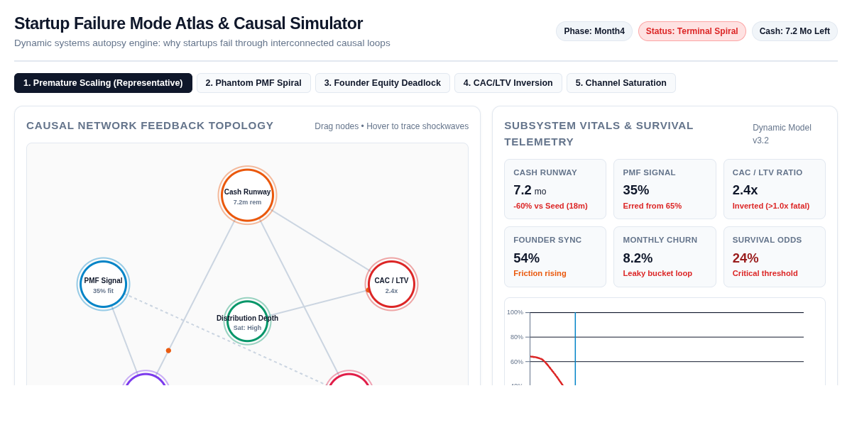 Startup Failure Mode Atlas & Causal Simulator preview