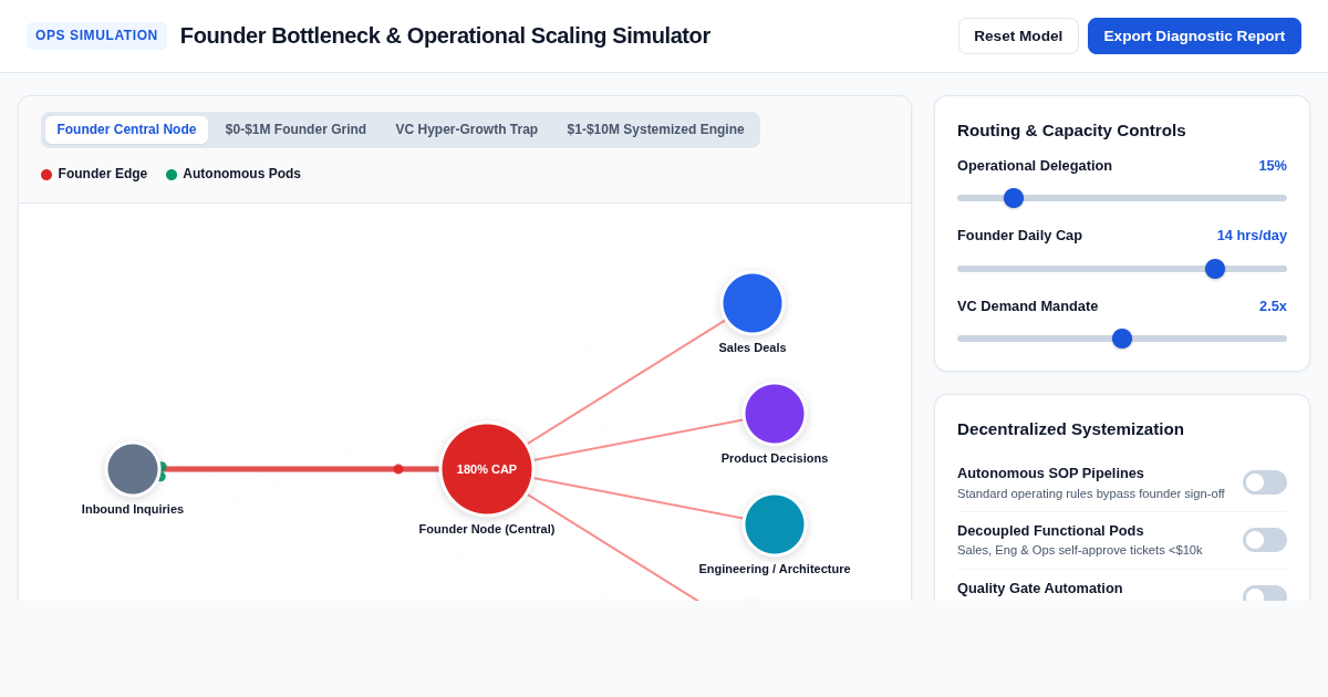 Founder Bottleneck & Operational Scaling Simulator preview