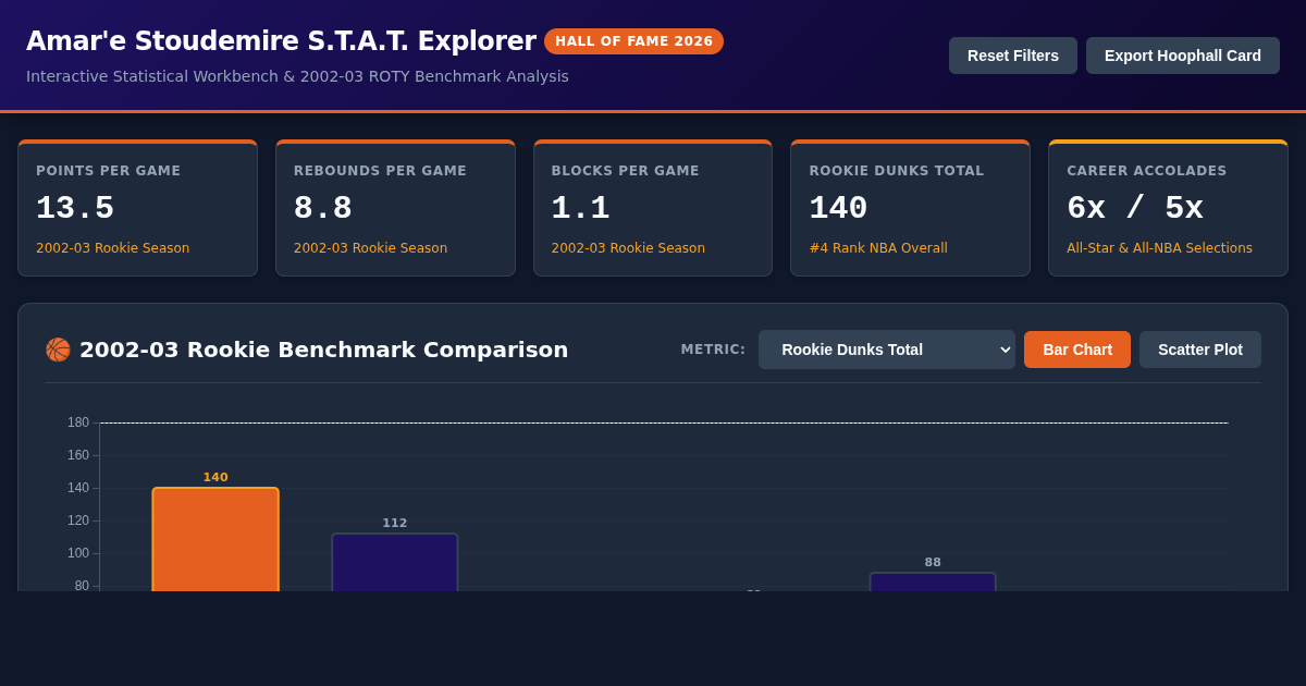 Amar'e Stoudemire S.T.A.T. Hall of Fame Career & Rookie Benchmarks preview