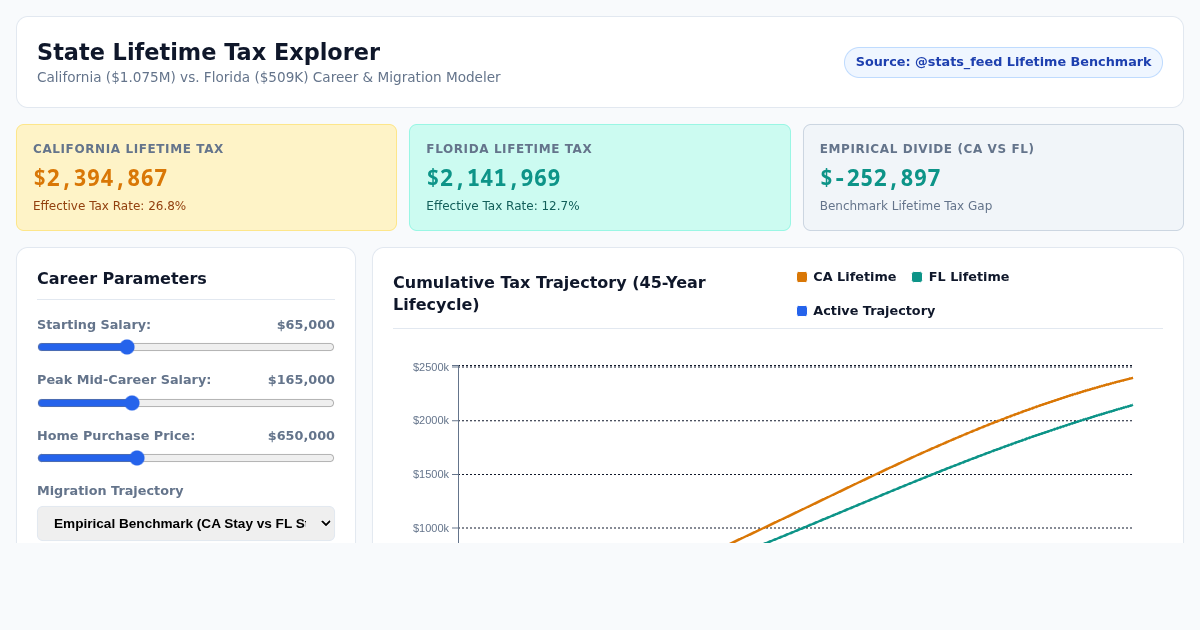 State Lifetime Tax Explorer: California vs. Florida preview