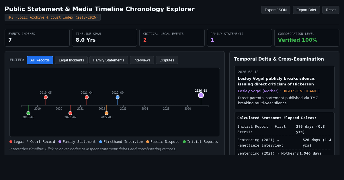Public Statement & Media Timeline Chronology Explorer preview