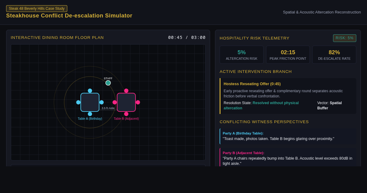 Steakhouse Incident Timeline & Conflict De-escalation Analyzer preview