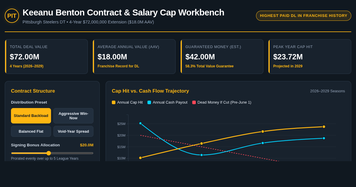 Keeanu Benton Steelers Contract & Cap Analyzer preview