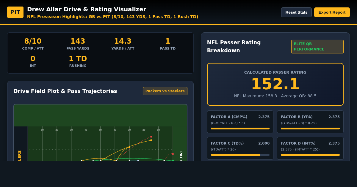 Steelers QB Drive Visualizer & Passer Rating Breakdown | Drew Allar GB vs PIT preview