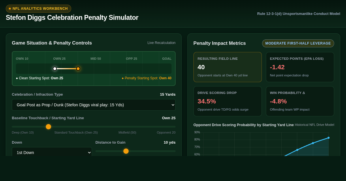 Stefon Diggs Goal Post Celebration Penalty & Field Position Simulator preview