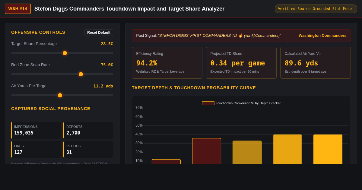 Stefon Diggs Commanders Touchdown Impact and Target Share Analyzer preview