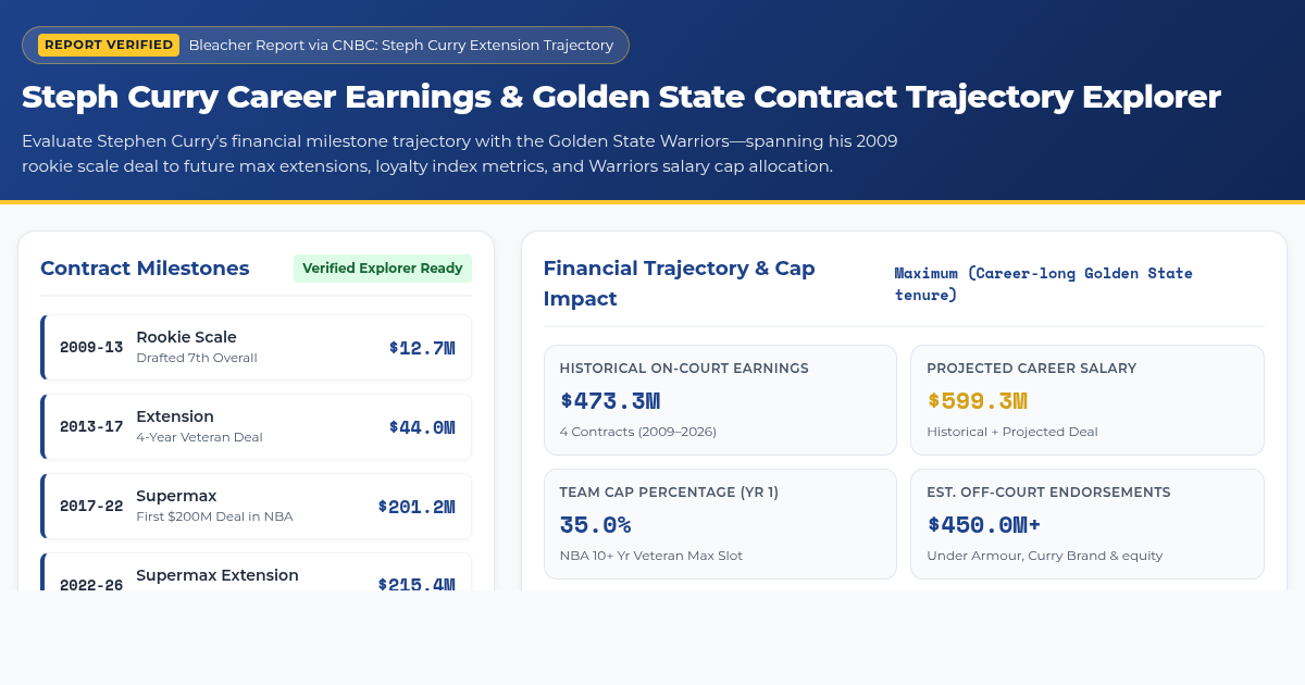 Steph Curry Career Earnings & Golden State Contract Trajectory Explorer preview