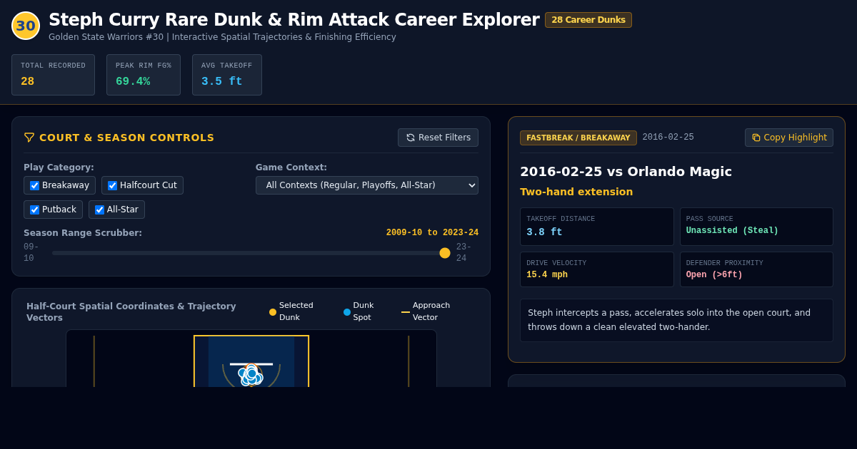 Steph Curry Rare Dunk & Rim Attack Career Explorer preview