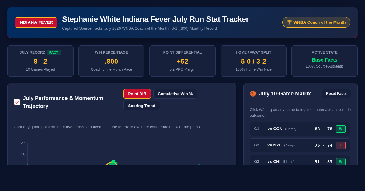 Stephanie White Indiana Fever July Run Stat Tracker preview