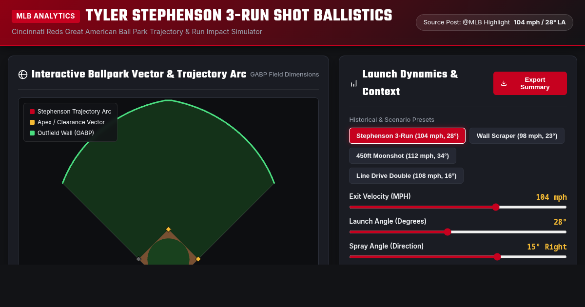 Tyler Stephenson 3-Run Home Run Physics & Impact Simulator preview
