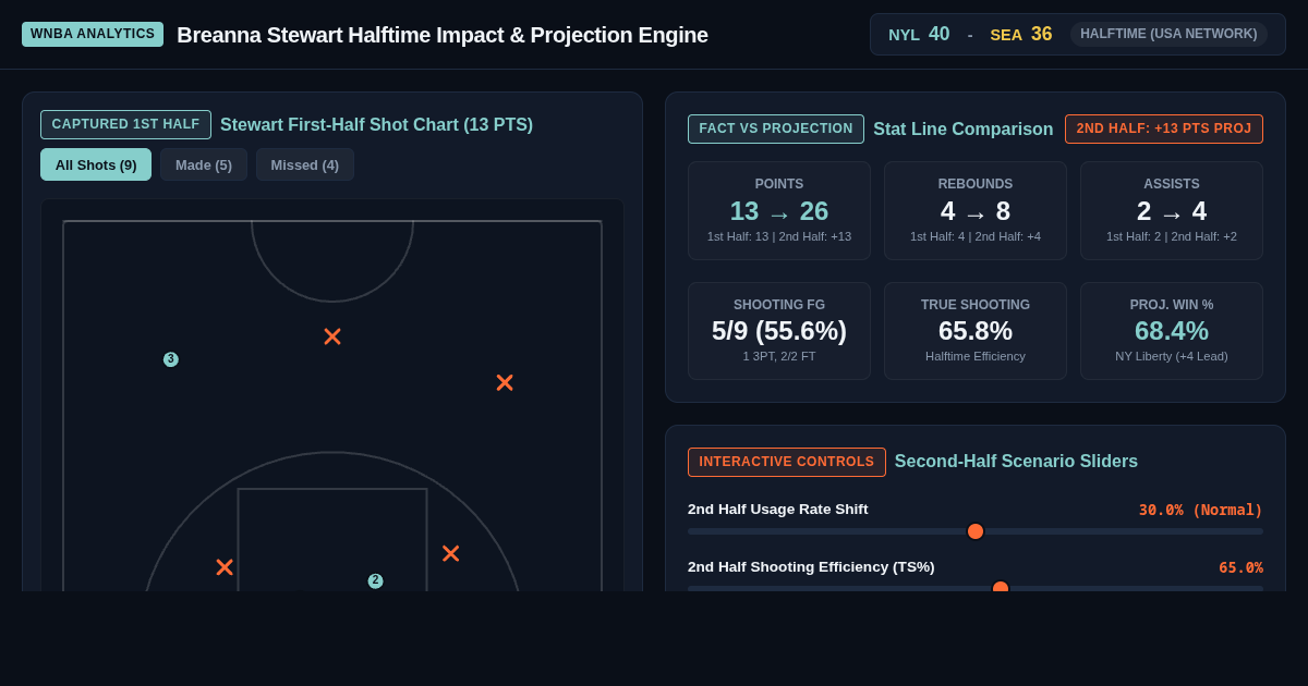 Breanna Stewart Halftime Impact & Second-Half Projection Visualizer preview