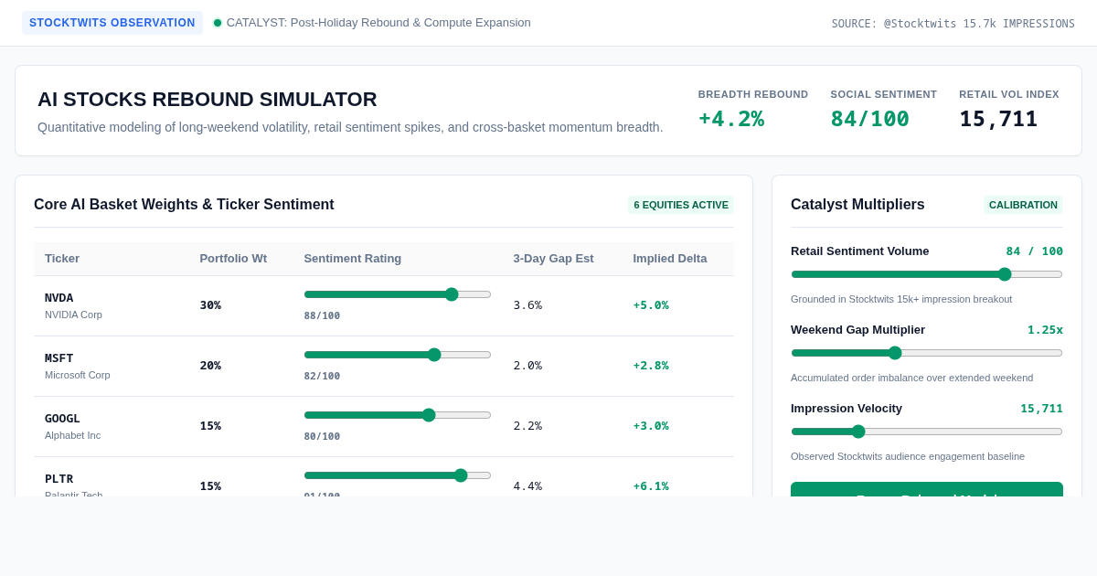 Stocktwits AI Sector Momentum & Long Weekend Rebound Analyzer preview