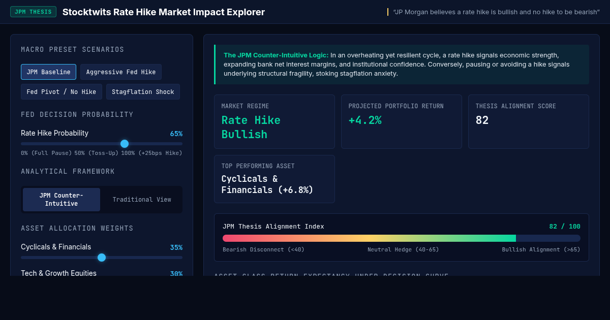 Stocktwits Rate Hike Market Impact Explorer preview