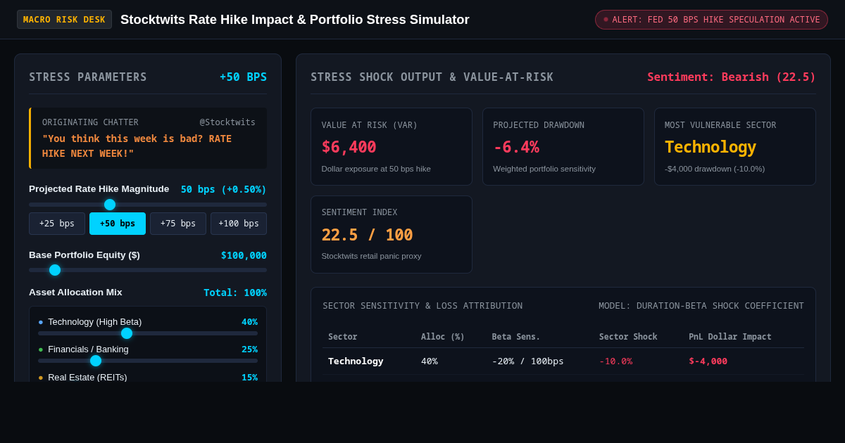Stocktwits Rate Hike Impact & Portfolio Stress Simulator preview