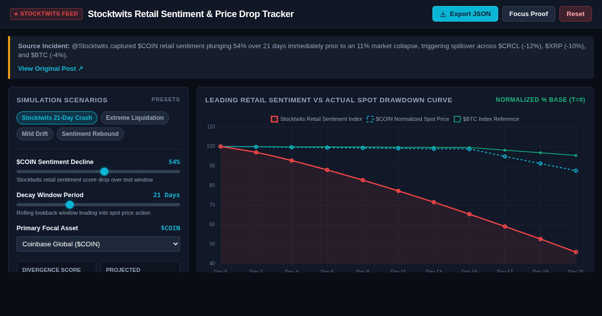 Stocktwits Retail Sentiment & Price Drop Tracker preview