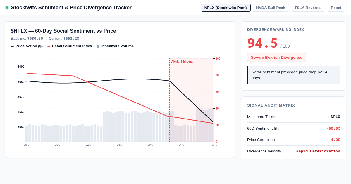 Stocktwits Sentiment & Price Divergence Tracker preview