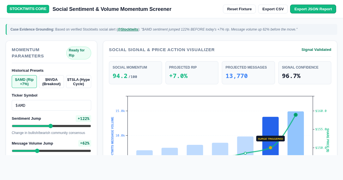 Stocktwits Social Sentiment & Volume Momentum Screener preview