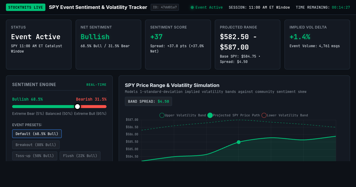 Stocktwits SPY Event Sentiment & Volatility Tracker preview