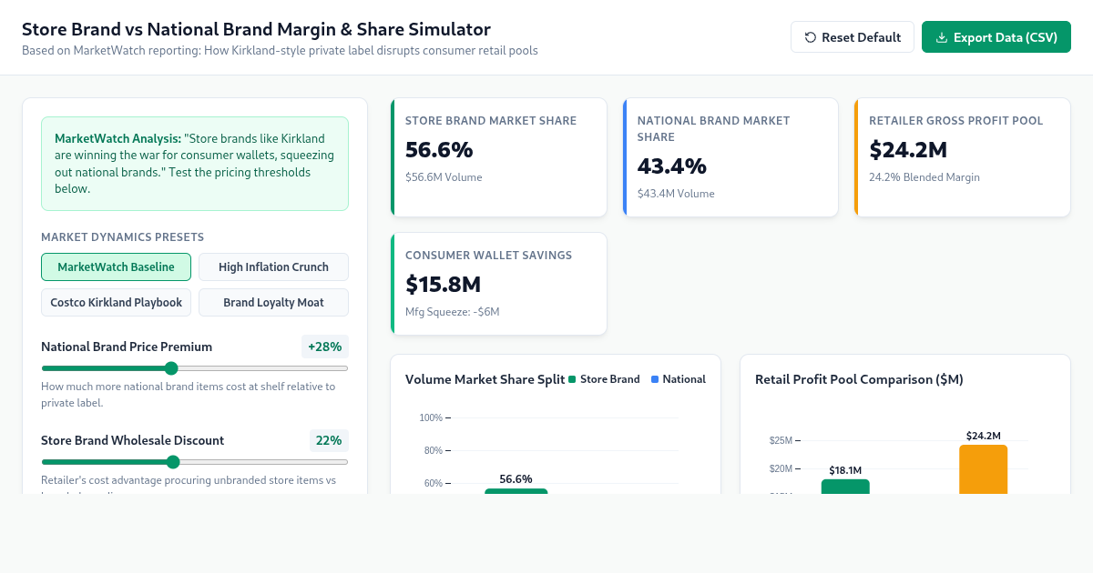 Store Brand vs National Brand Margin & Share Simulator preview