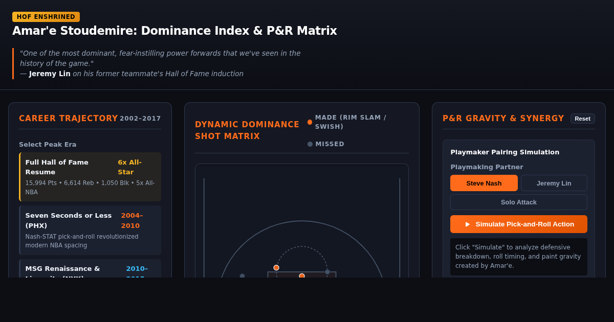 Amar'e Stoudemire Hall of Fame Dominance Index & Shot Matrix preview