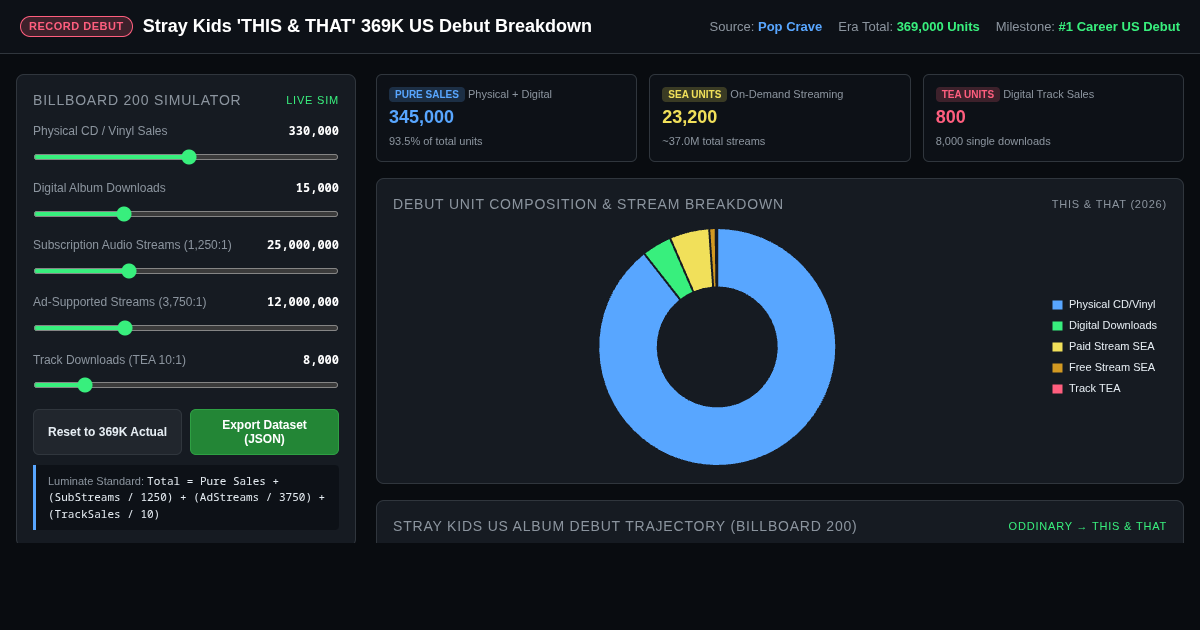 Stray Kids US Album Debut Breakdown & Chart Engine preview